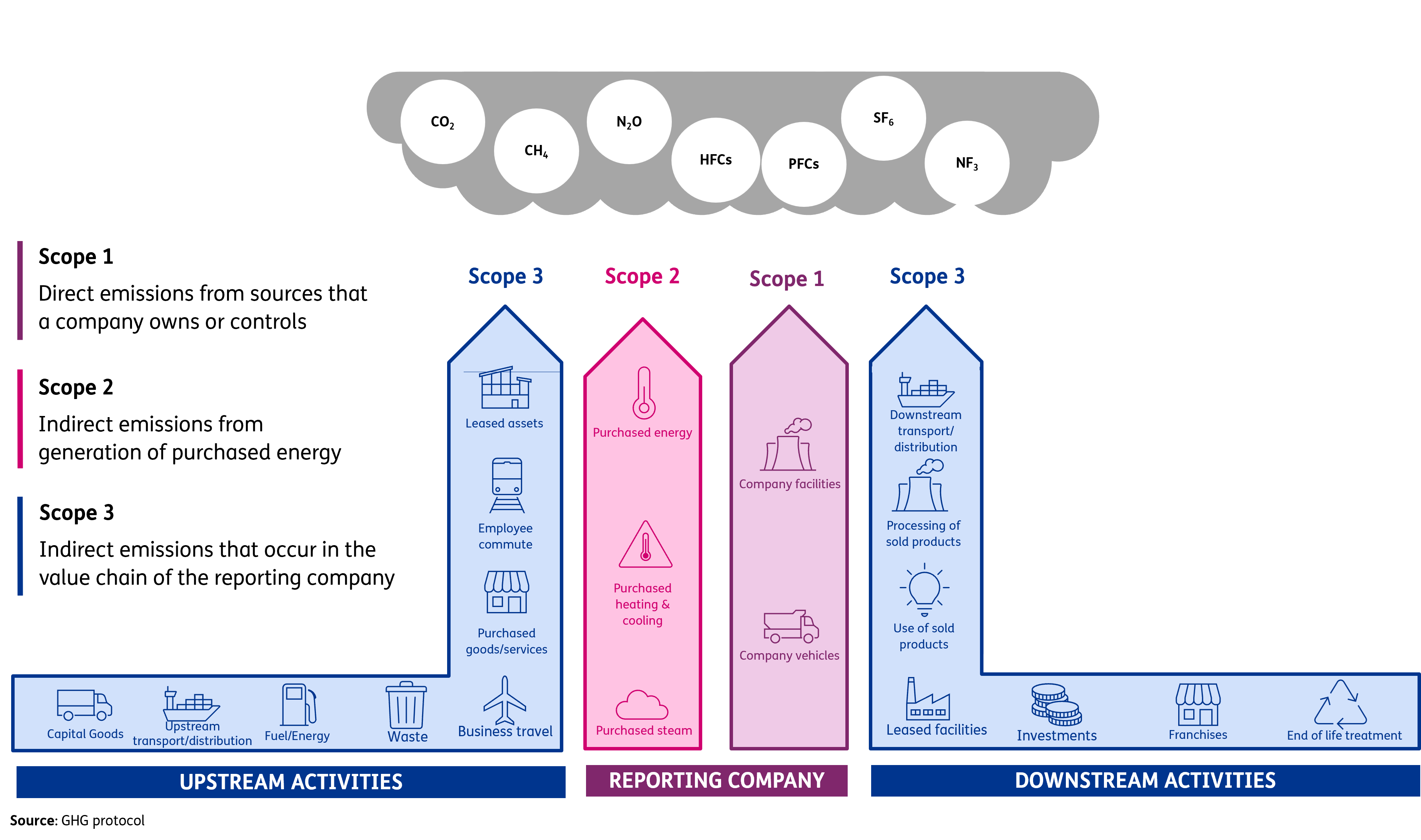 Diagram explaining the different types of scope emissions reporting 