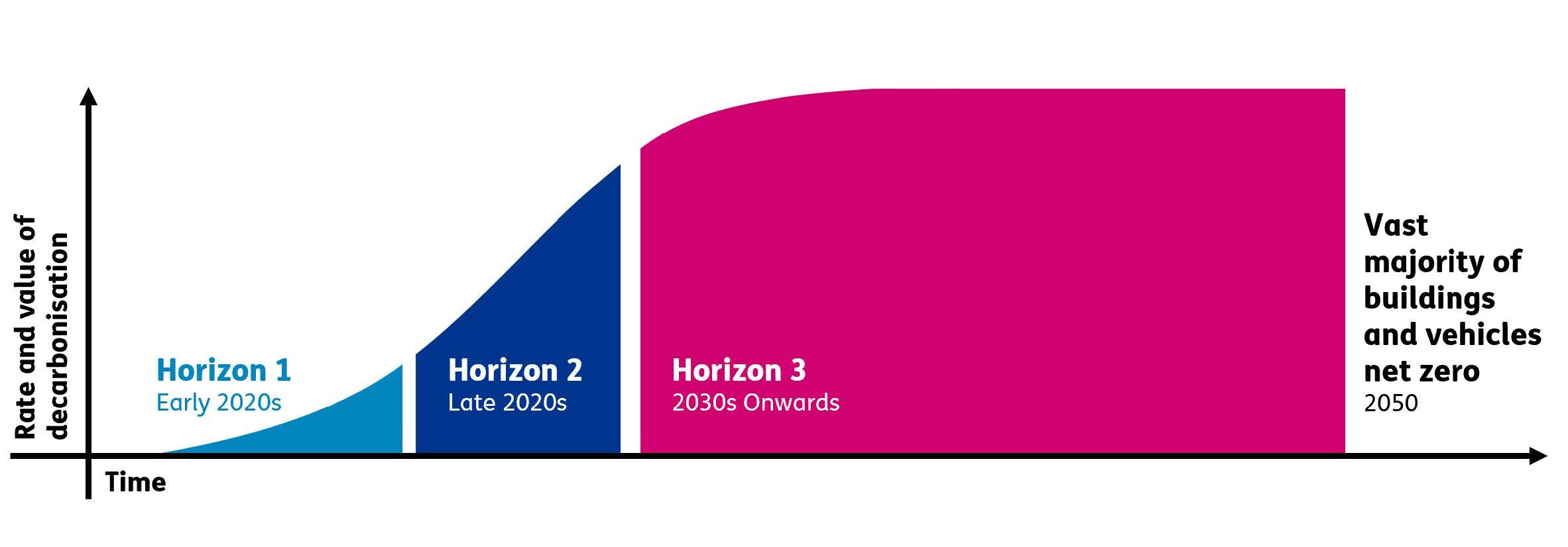 Rate and value of decarbonisation