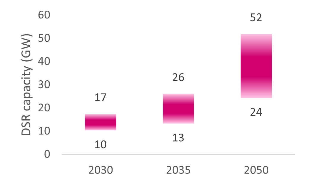 bar graph: Projections for DSR 