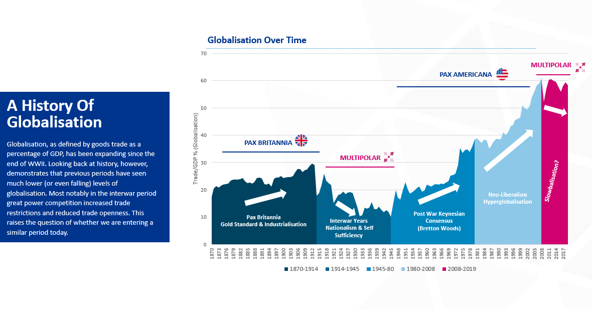 History of globalisation