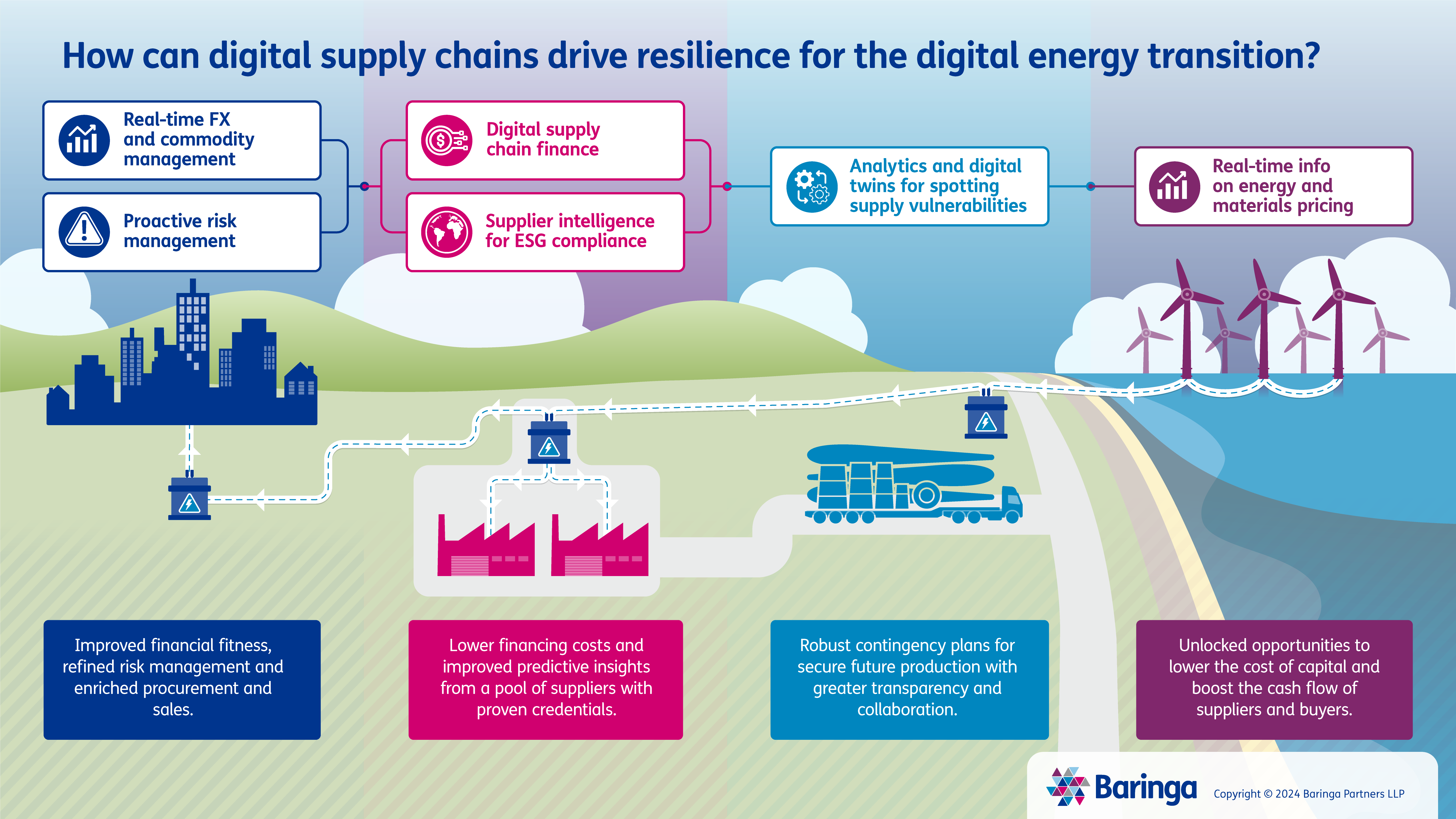 How can digital supply chains drive resilience
