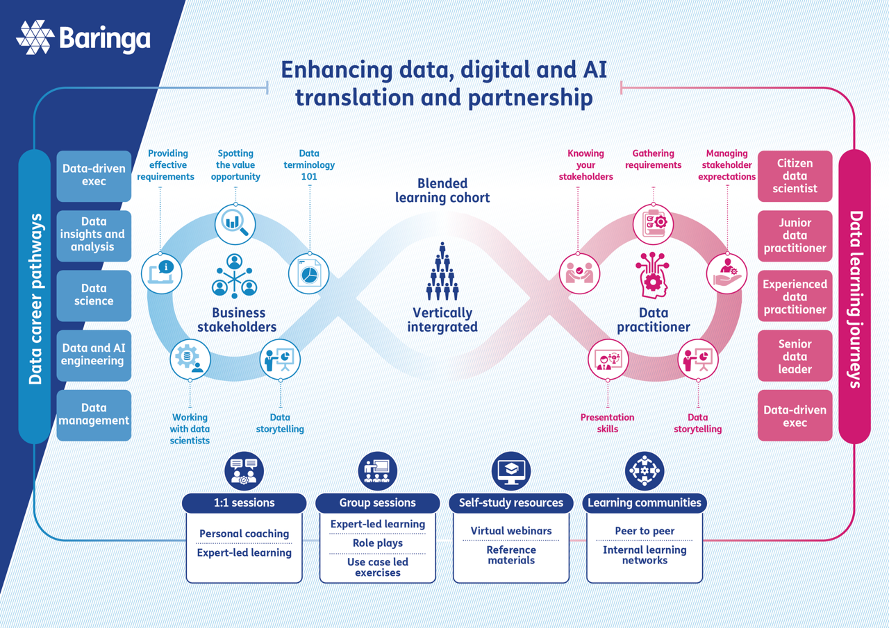 Overview of the key learning components