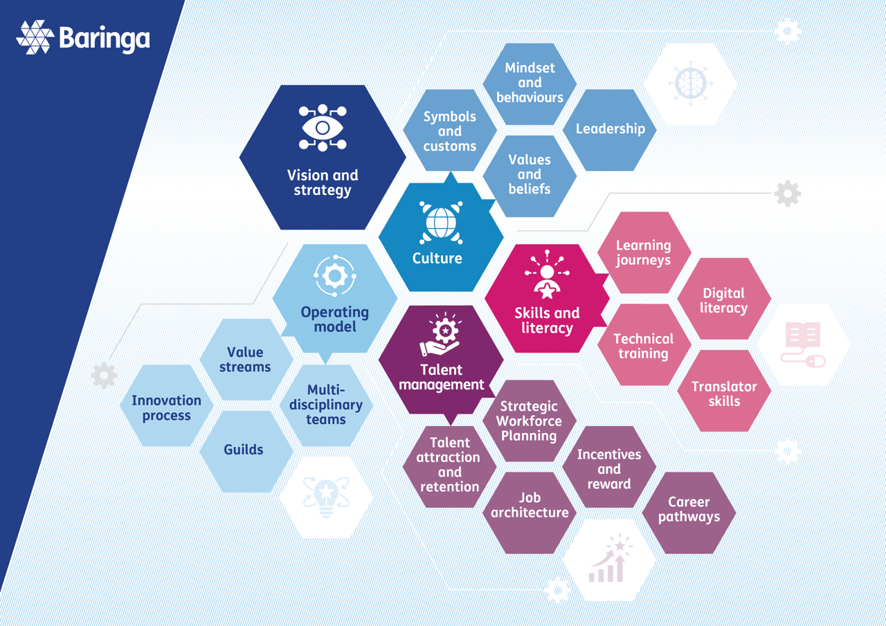 Our view of the foundational human factors to enable Data, Digital & AI collaboration