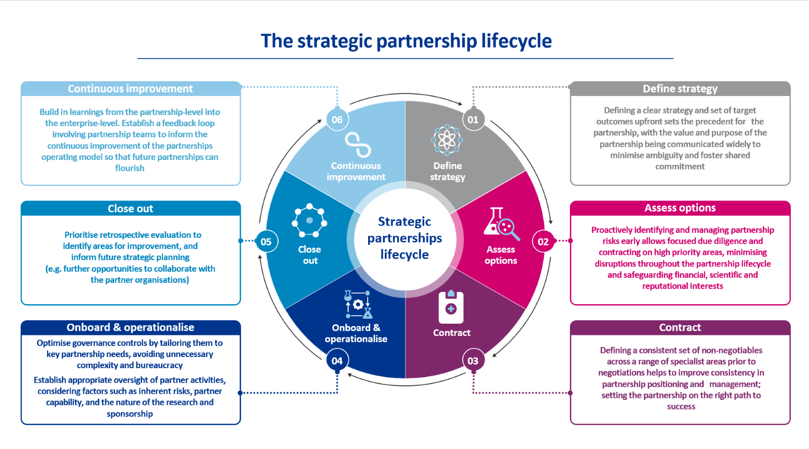 The strategic partnership lifecycle