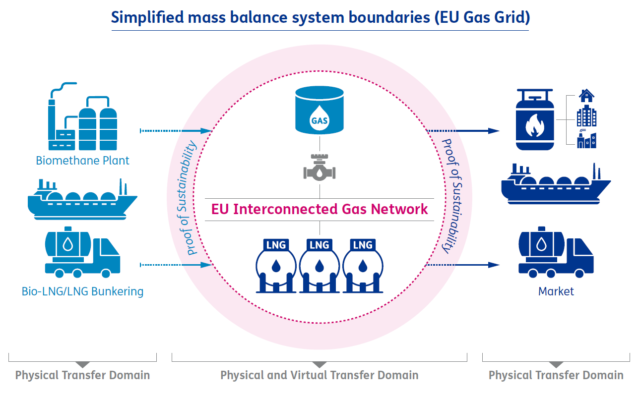Simplified mass balance system boundaries