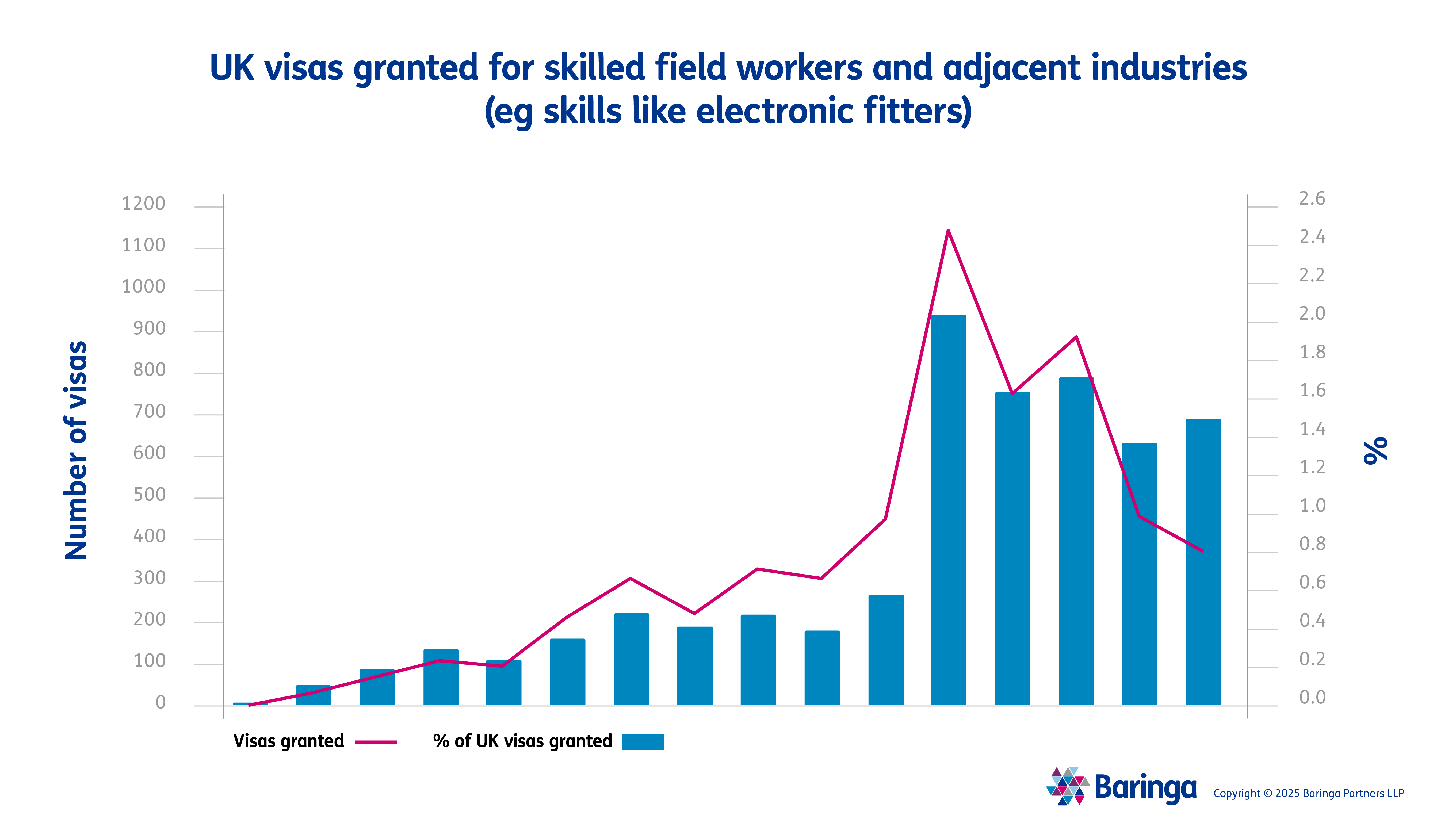 UK visas granted for skilled field workers and adjacent industries
