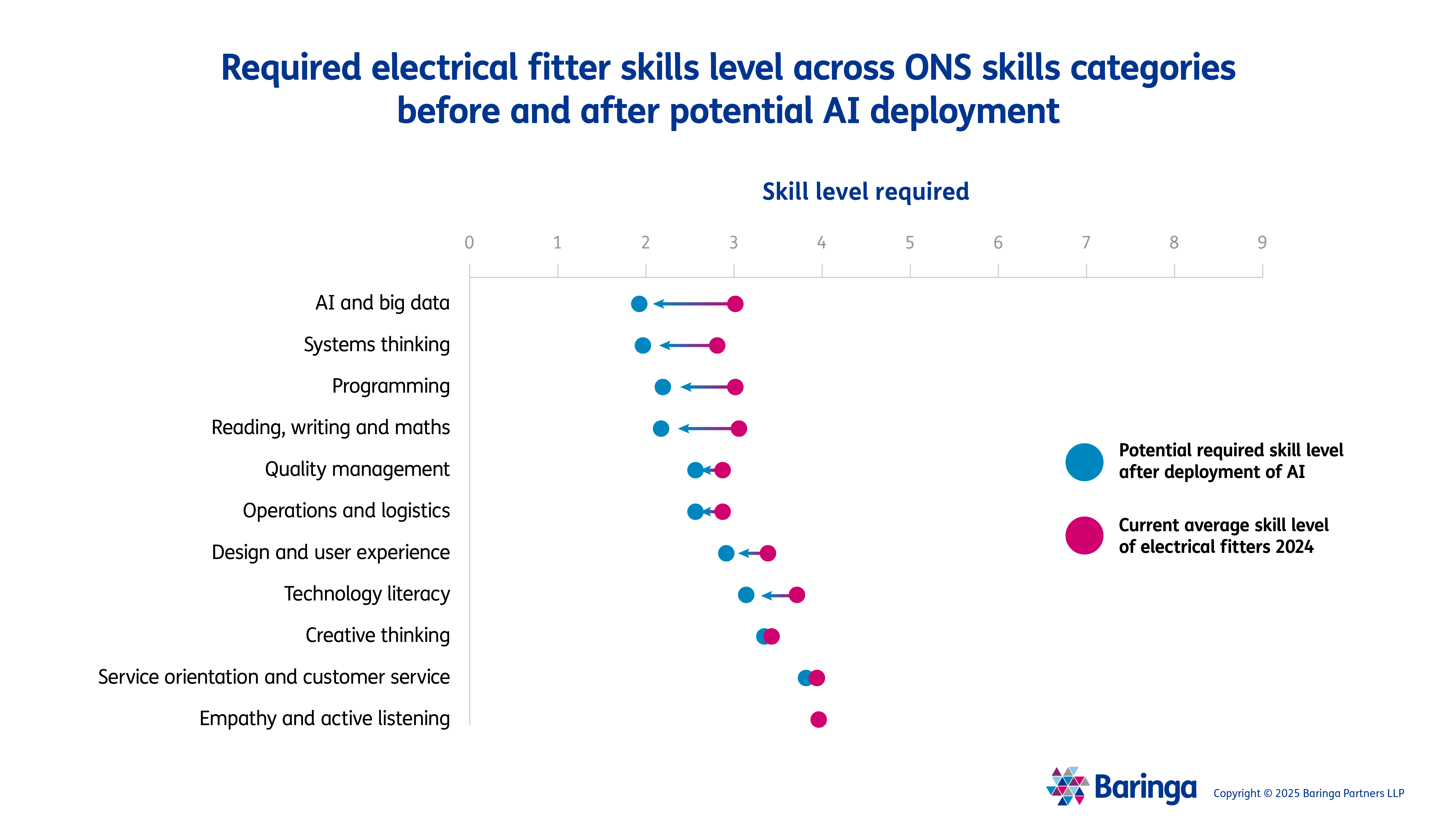 Required electrical fitter skills level across ONS skills categories