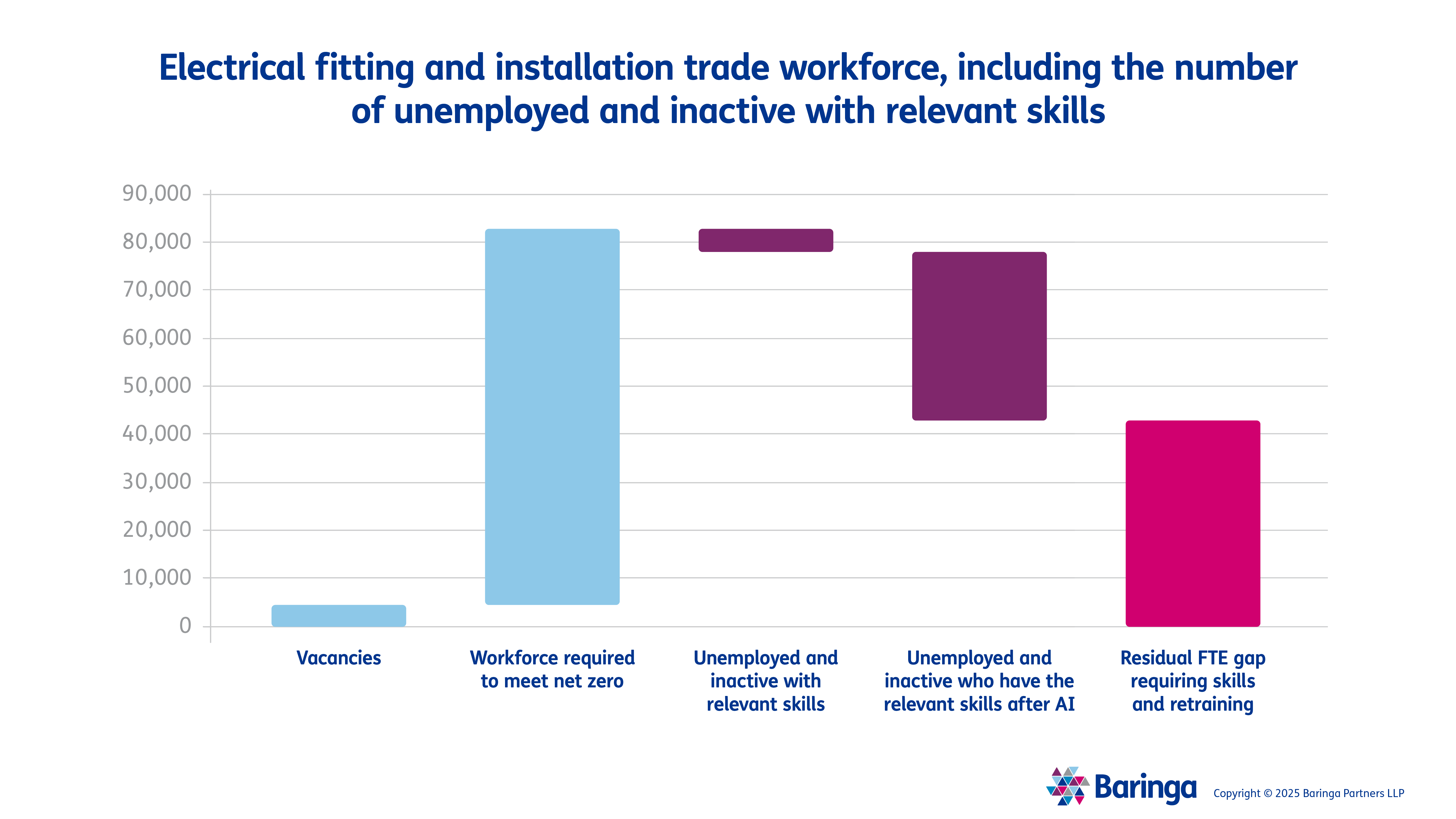 Electrical fitting and installation trade workforce