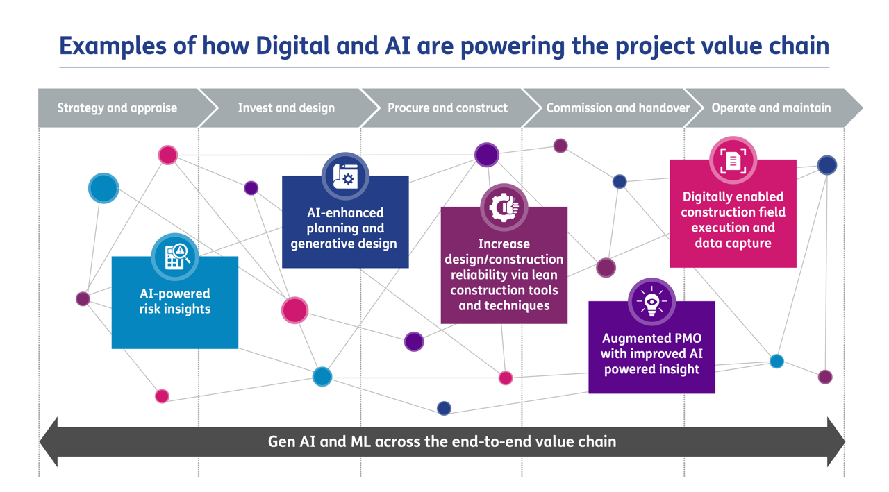 Digital & AI innovation is needed right across the value chain