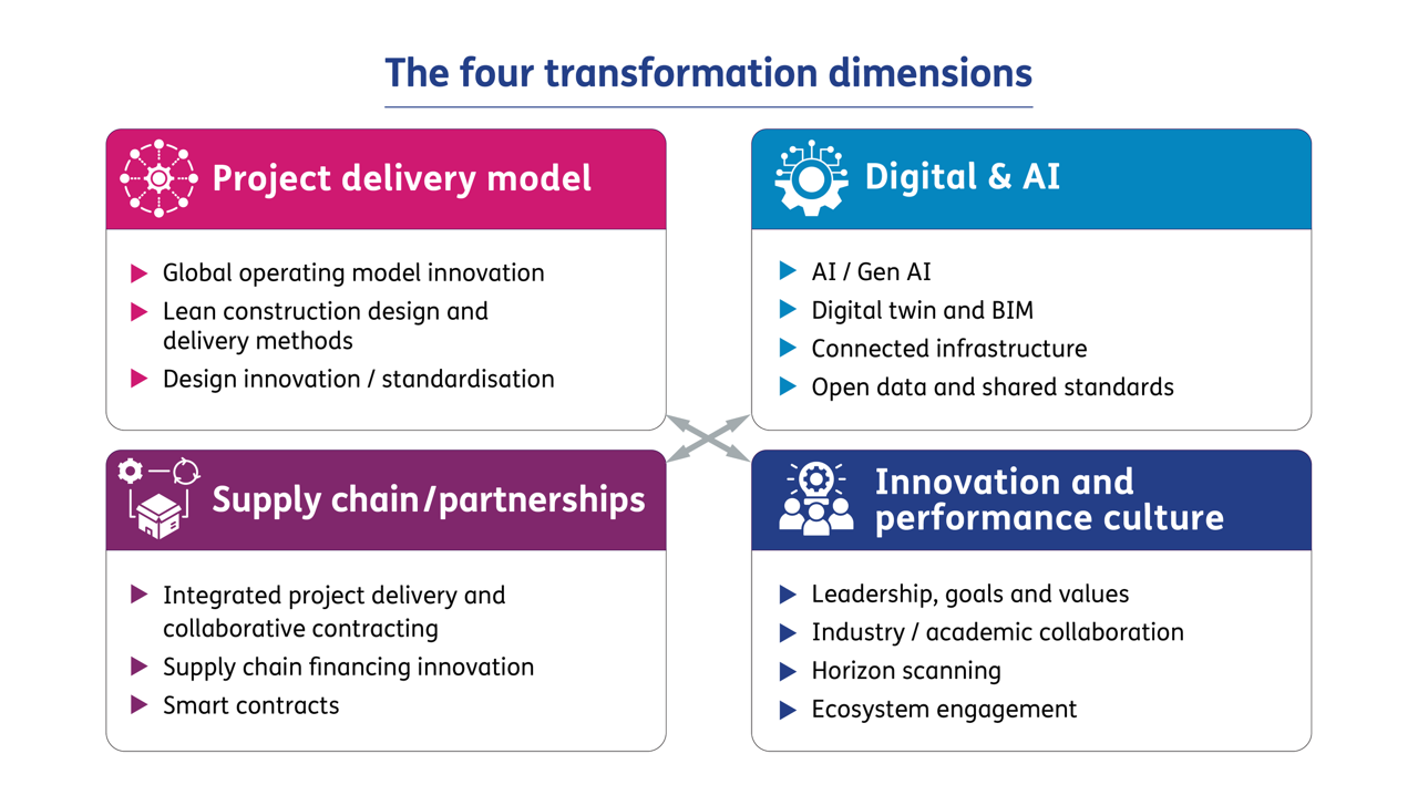 The four transformation dimensions