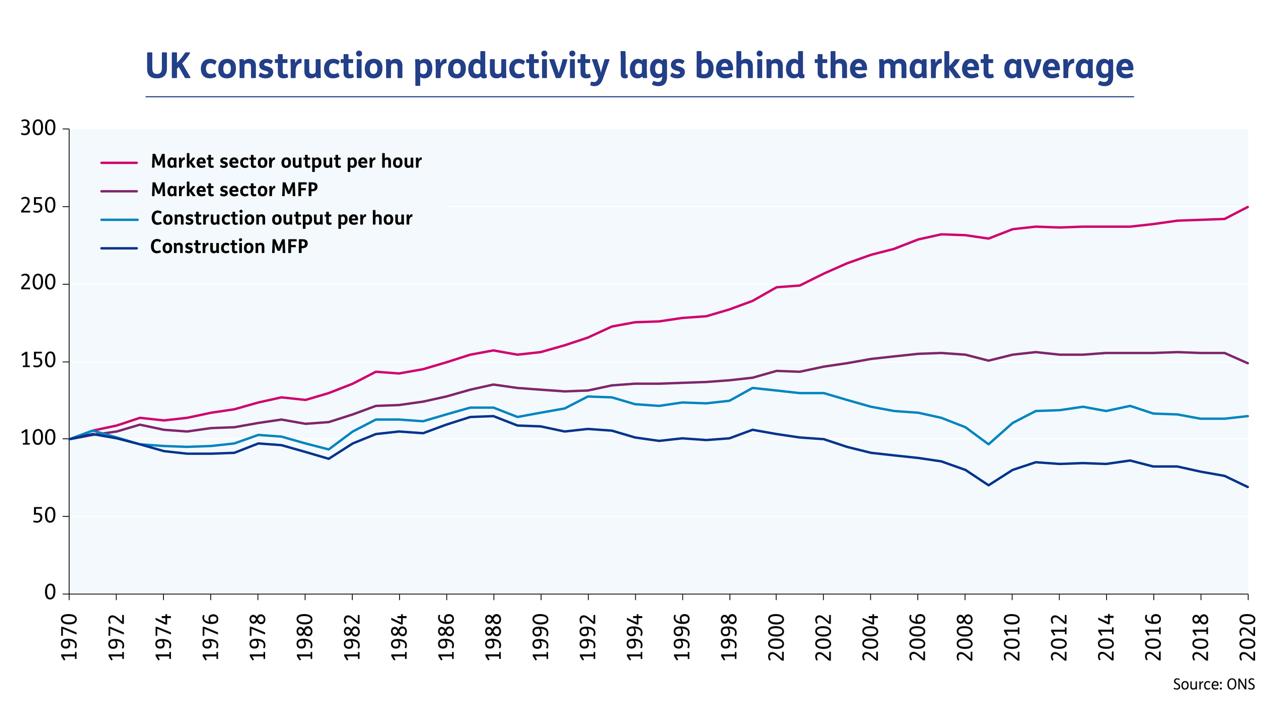 Uk construction productivity lags behind the market average