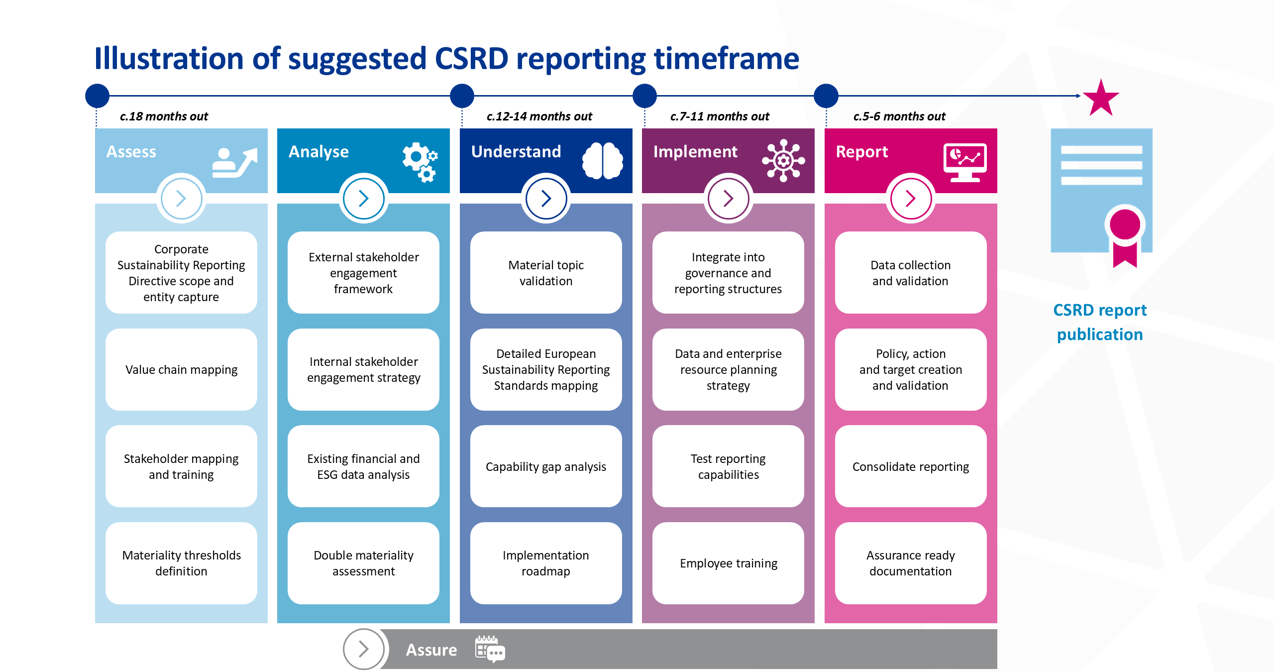 Illustration of suggested CSRD reporting timeframe