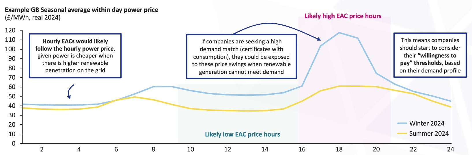 Line graph: 2024 seasonal power prices and hourly EACs tracking renewable energy supply swings