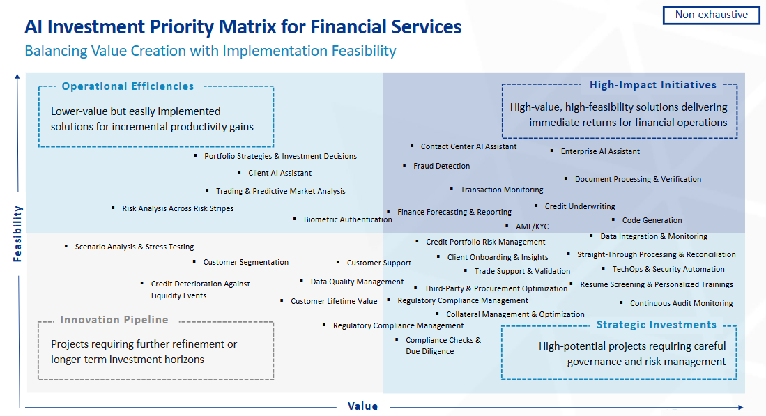 AI investment in financial services