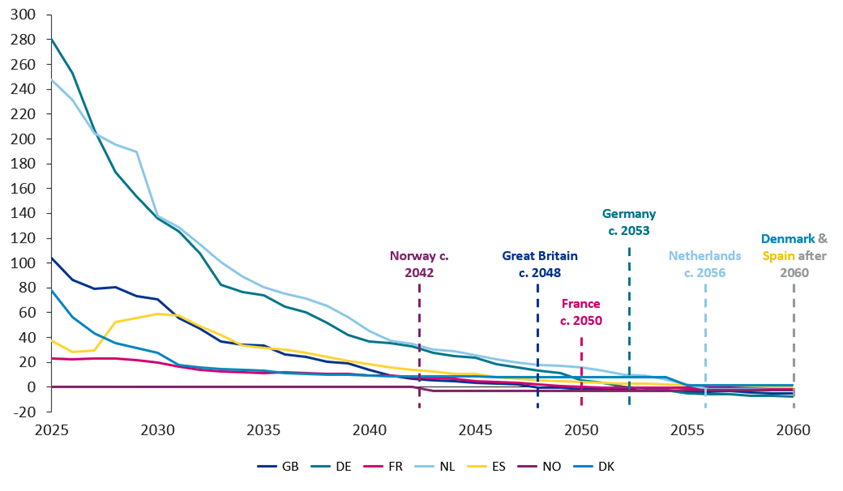 Line chart projecting power sector carbon intensity for European countries from 2025 to 2060