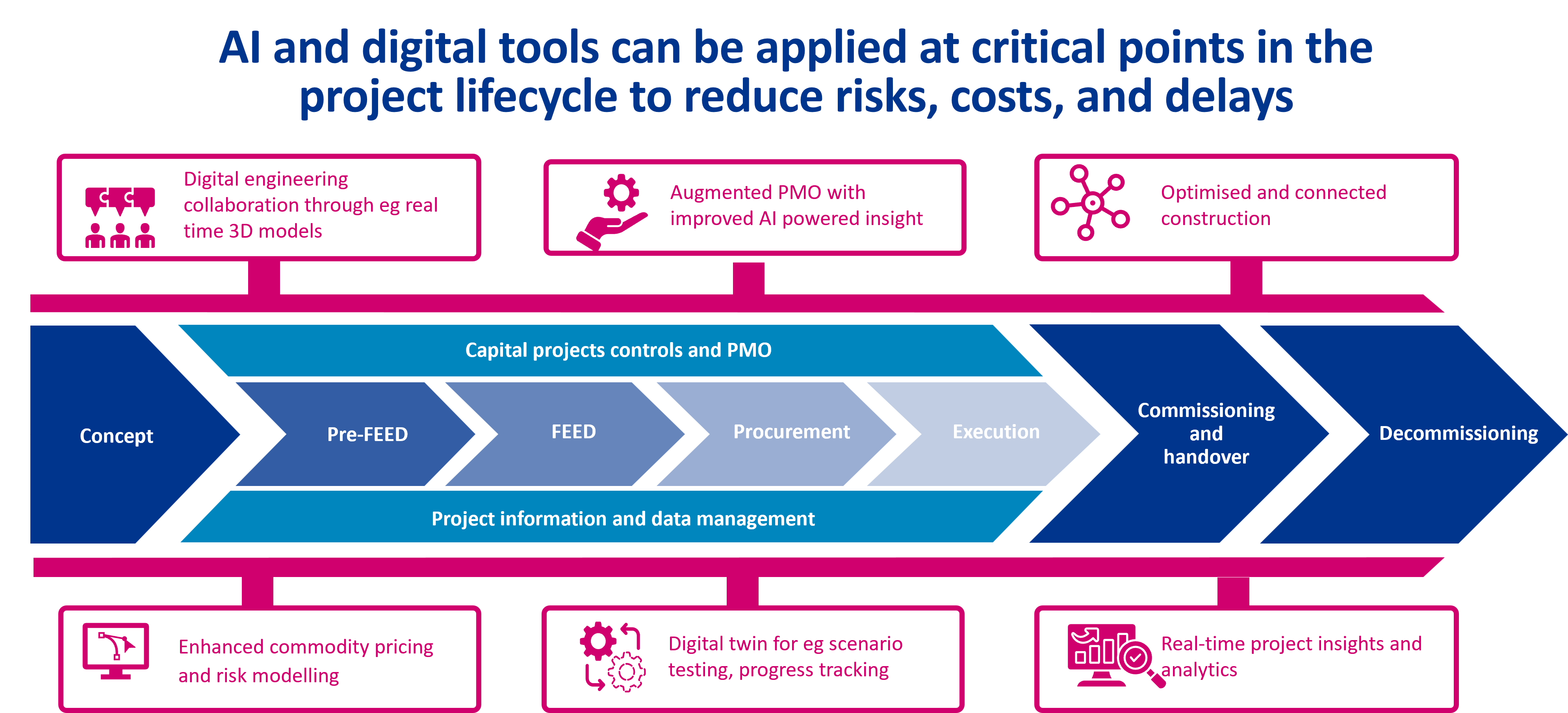 AI and digital tools can be applied at critical points in the project lifecycle to reduce risks, costs, and delays