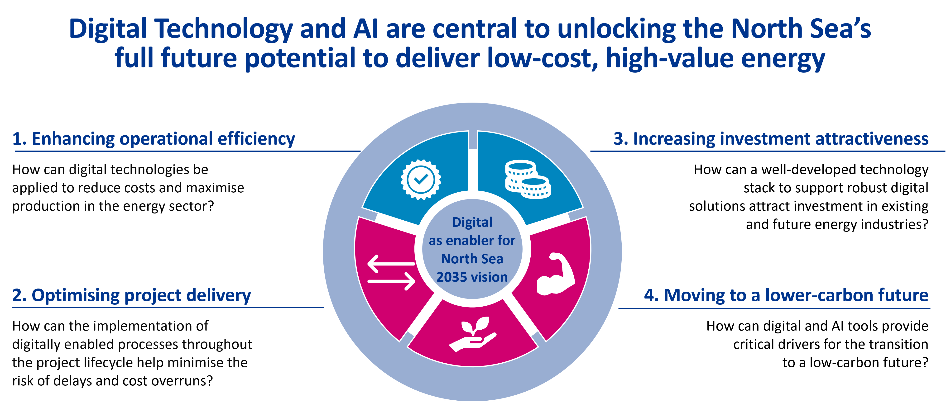 Digital Technology and AI are central to unlocking the North Sea&rsquo;s full future potential to deliver low-cost, high-value energy