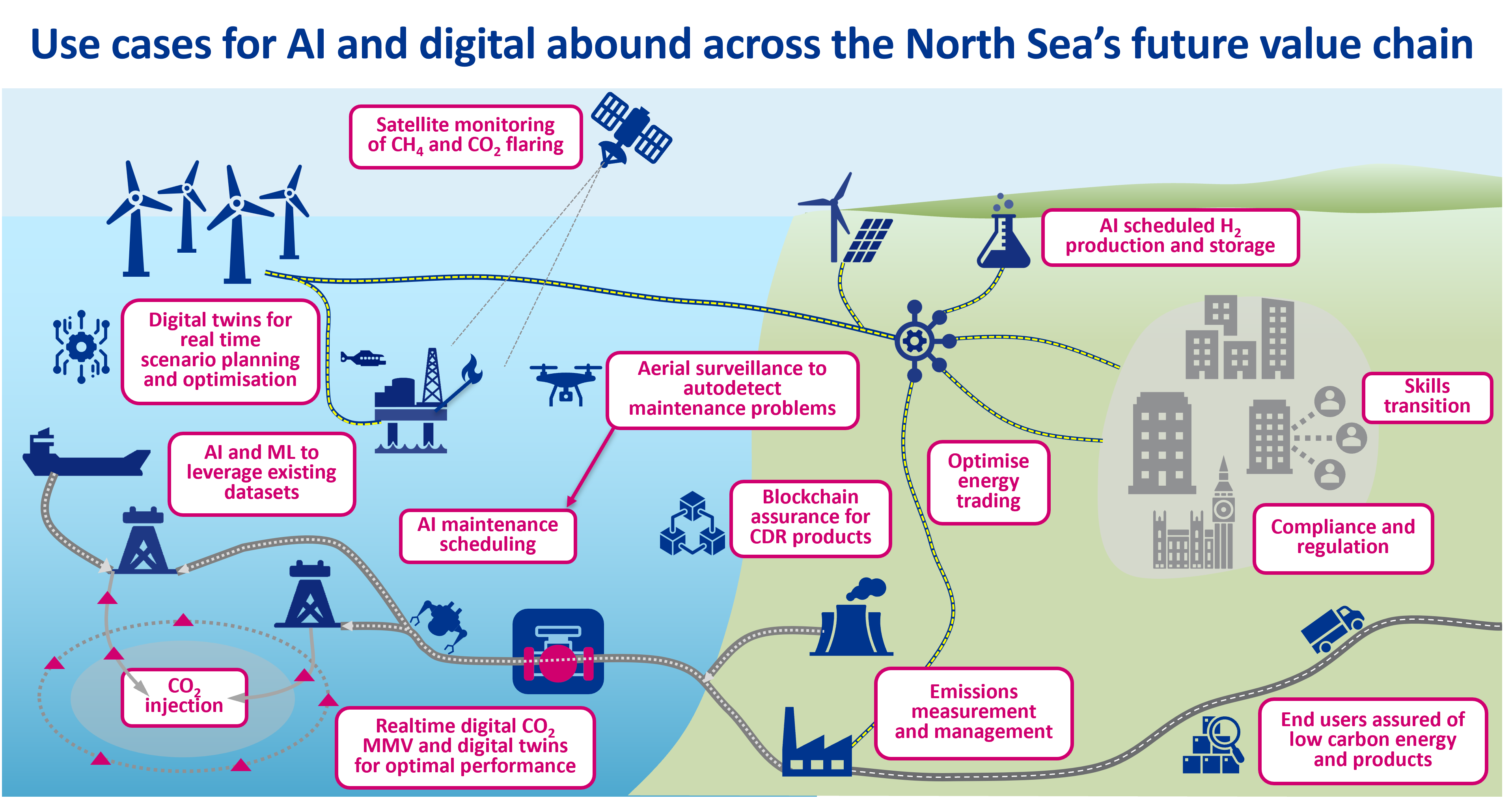 Use cases for AI and digital abound across the North Sea&rsquo;s future value chain