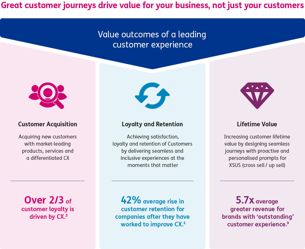 Great customer journeys drive value for your business infographic