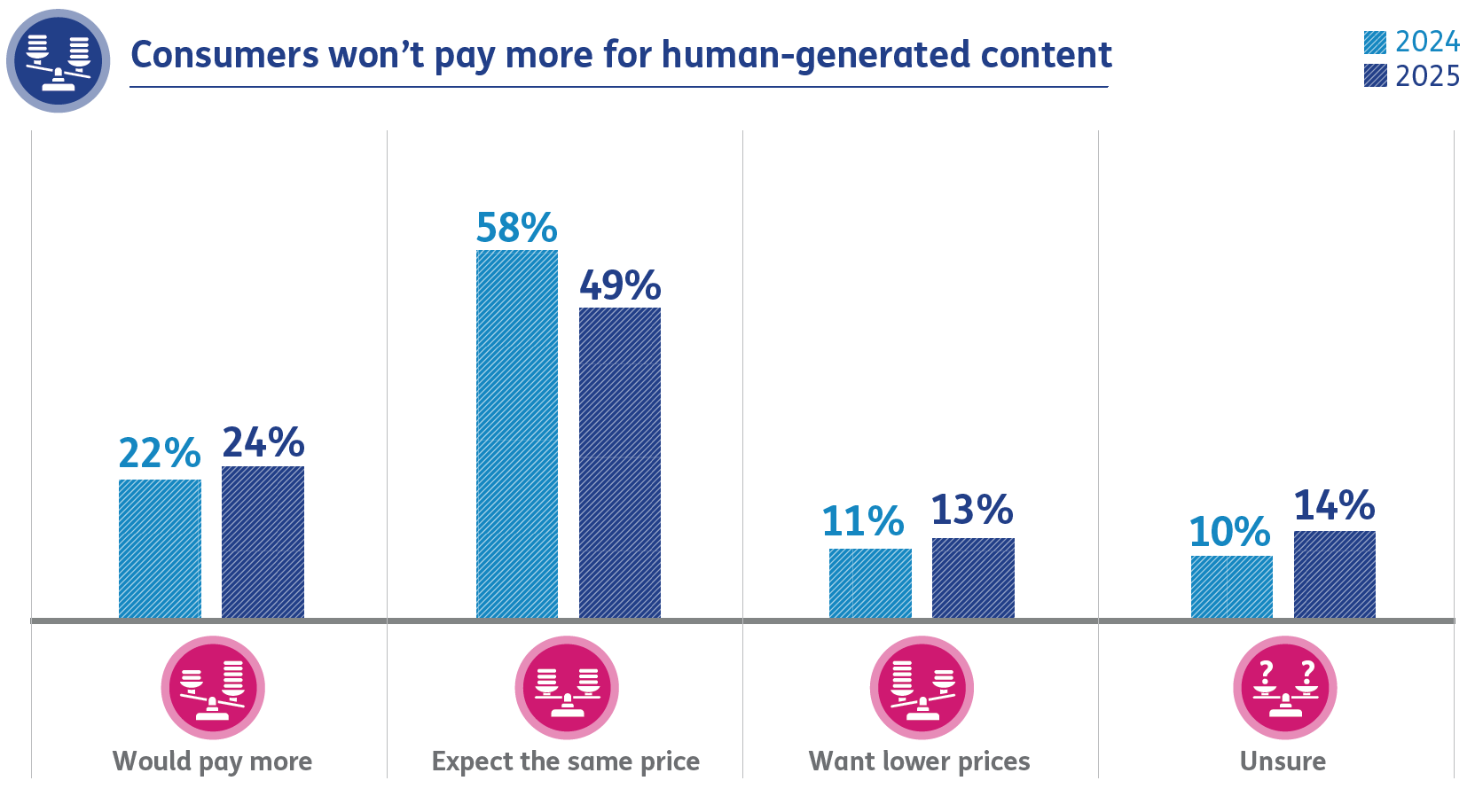 Consumers won&rsquo;t pay more for human-generated content 