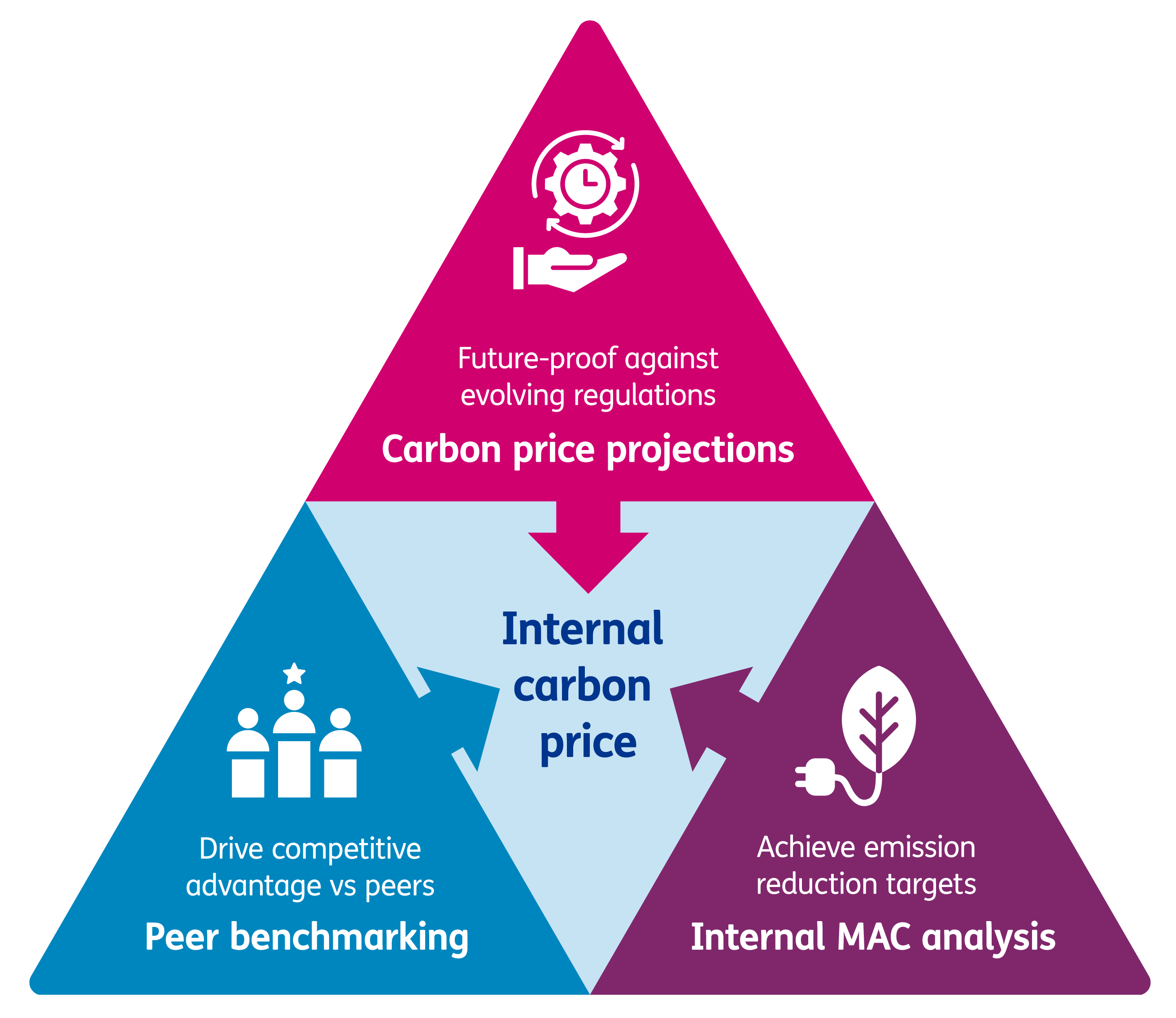 Three common routes to setting carbon prices