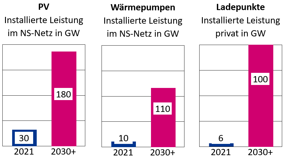 Prognostizierter Anstieg von PV und ausgew&auml;hlten  Verbrauchern bis nach 2030
