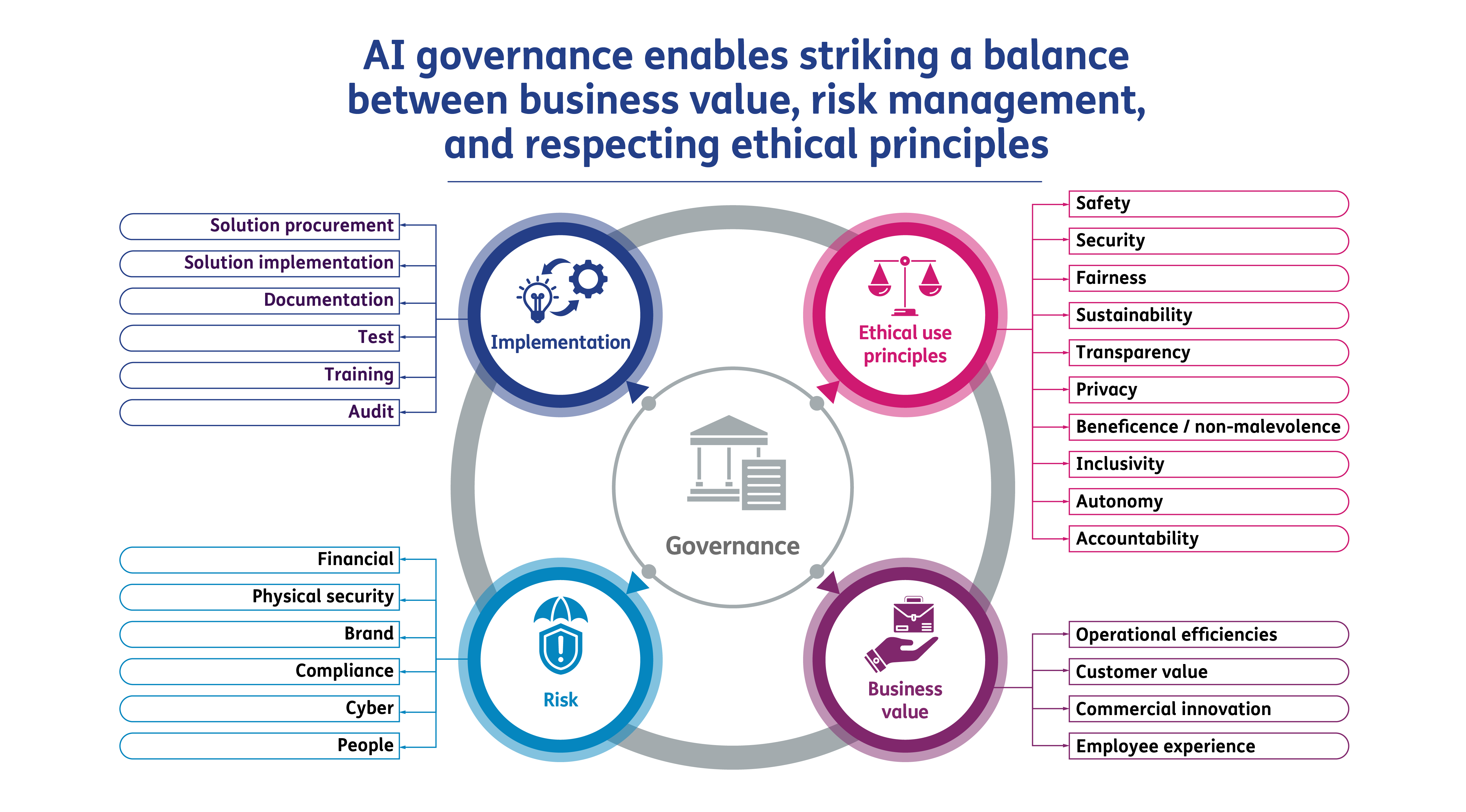 AI governance enables striking a balance between business value, risk management and ethical principles