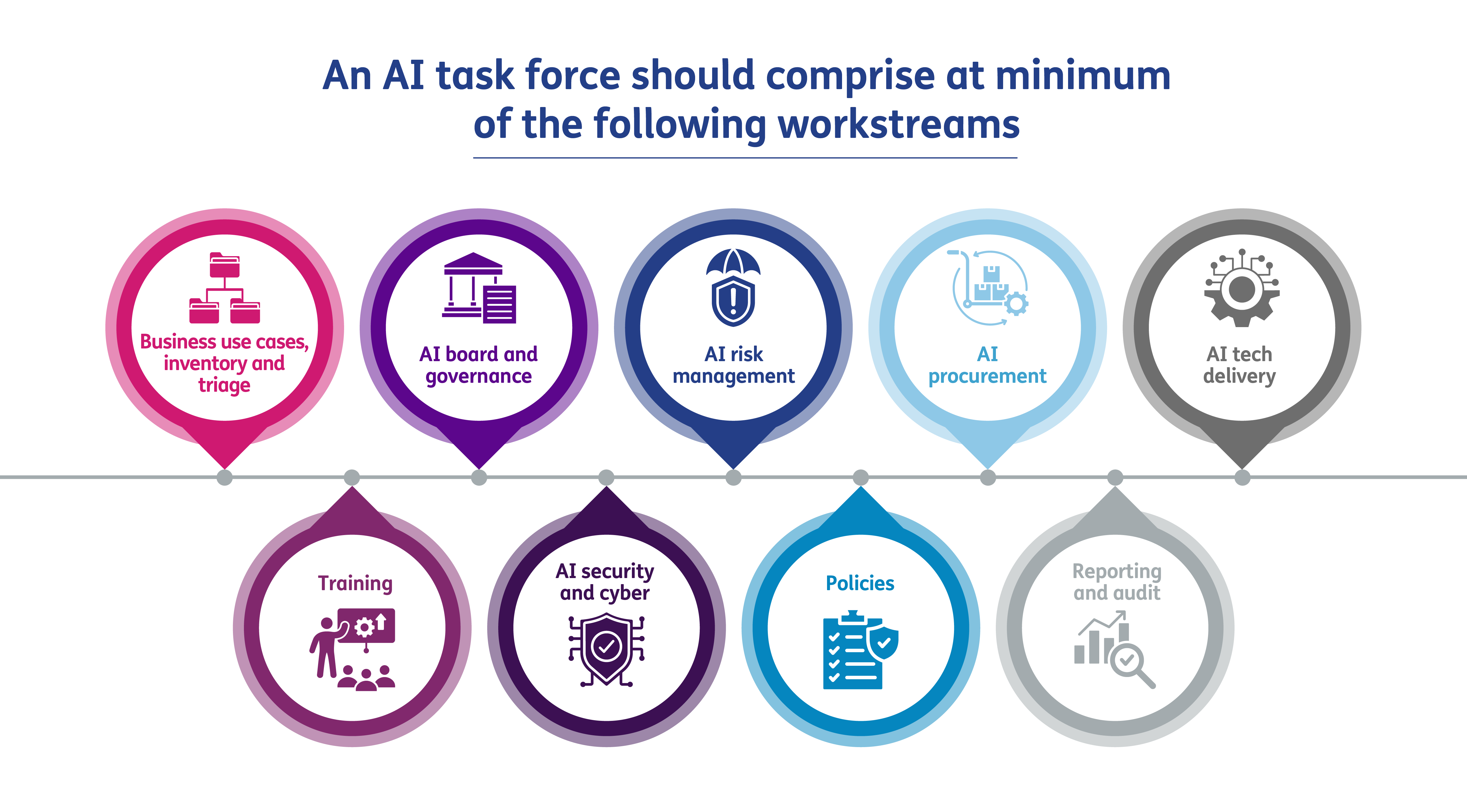 An AI taskforce should comprise at minimum of the following workstreams