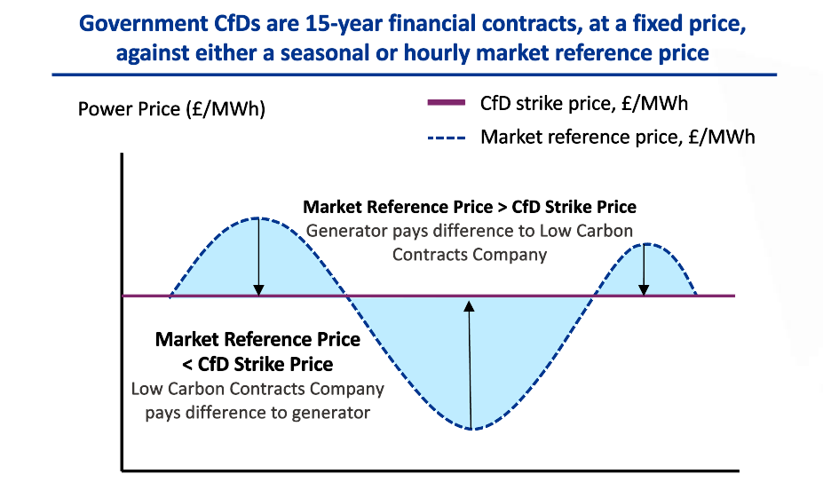 Government CfDs are 15-year financial contracts