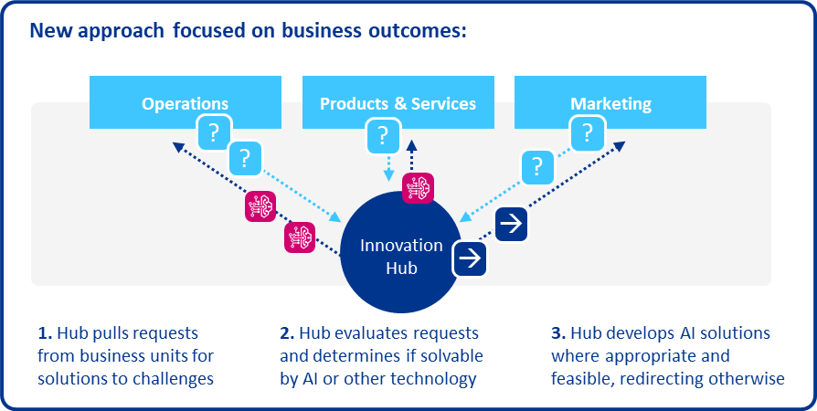 New approach focused on business outcomes