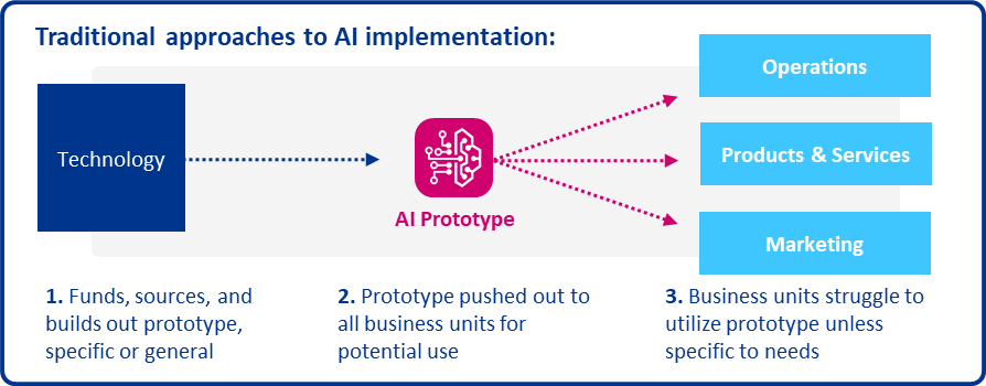 Traditional approaches to AI implementation