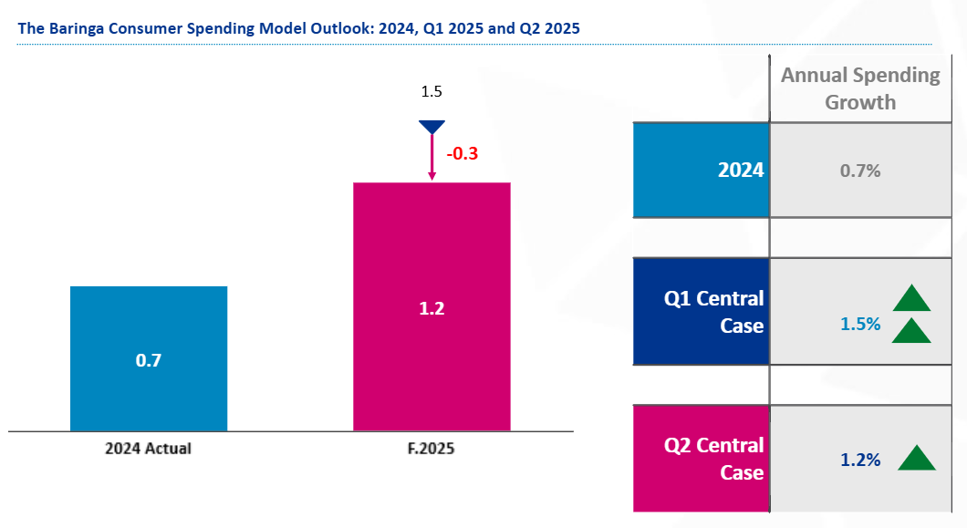 Baringa consumer spending model outlook