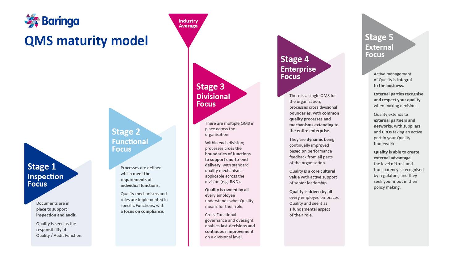 Baringa QMS maturity model