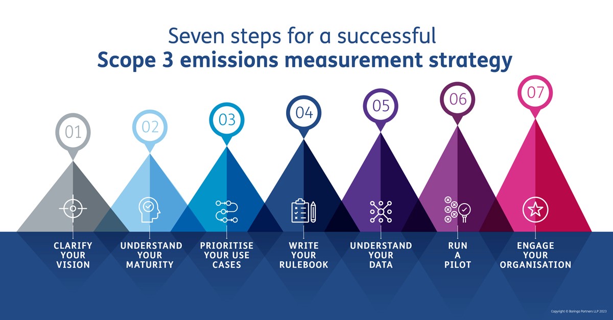 7 steps for a successful scope 3 emissions measurement strategy infographic