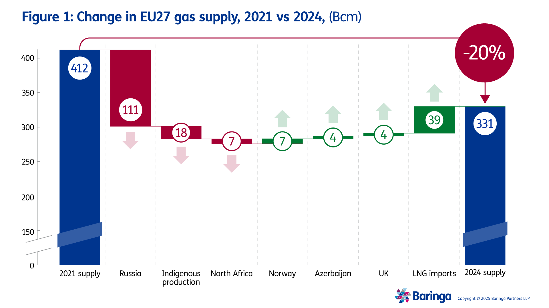 Change in EU27 gas supply, 2021 vs. 2024 (Bcm)