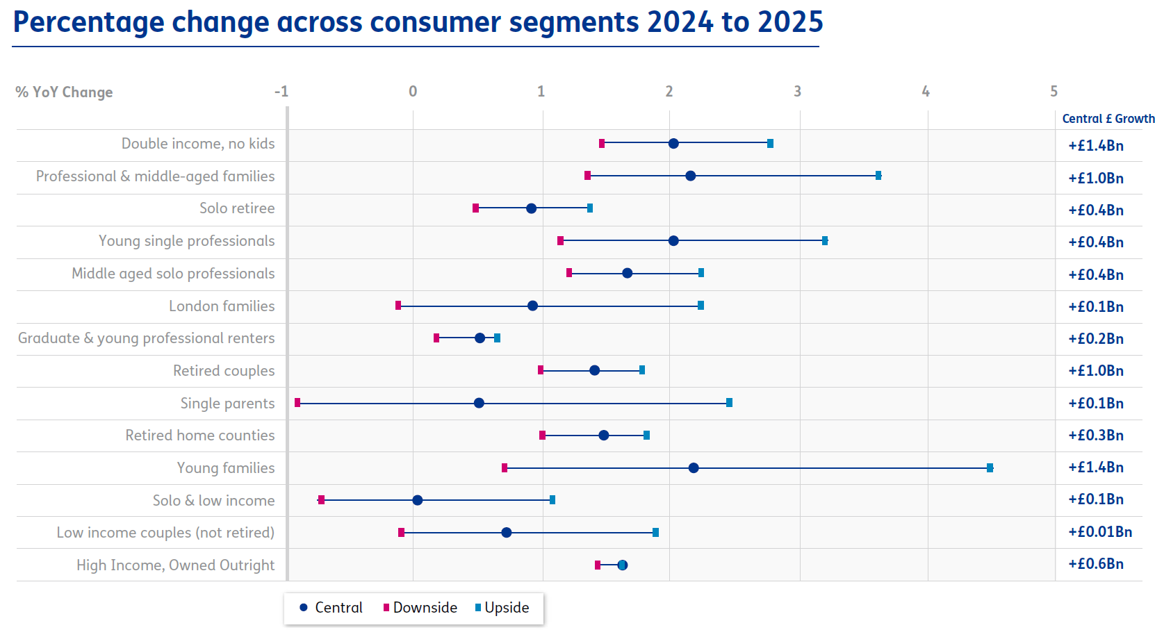 Percentage change across customer spending 2024 to 2025