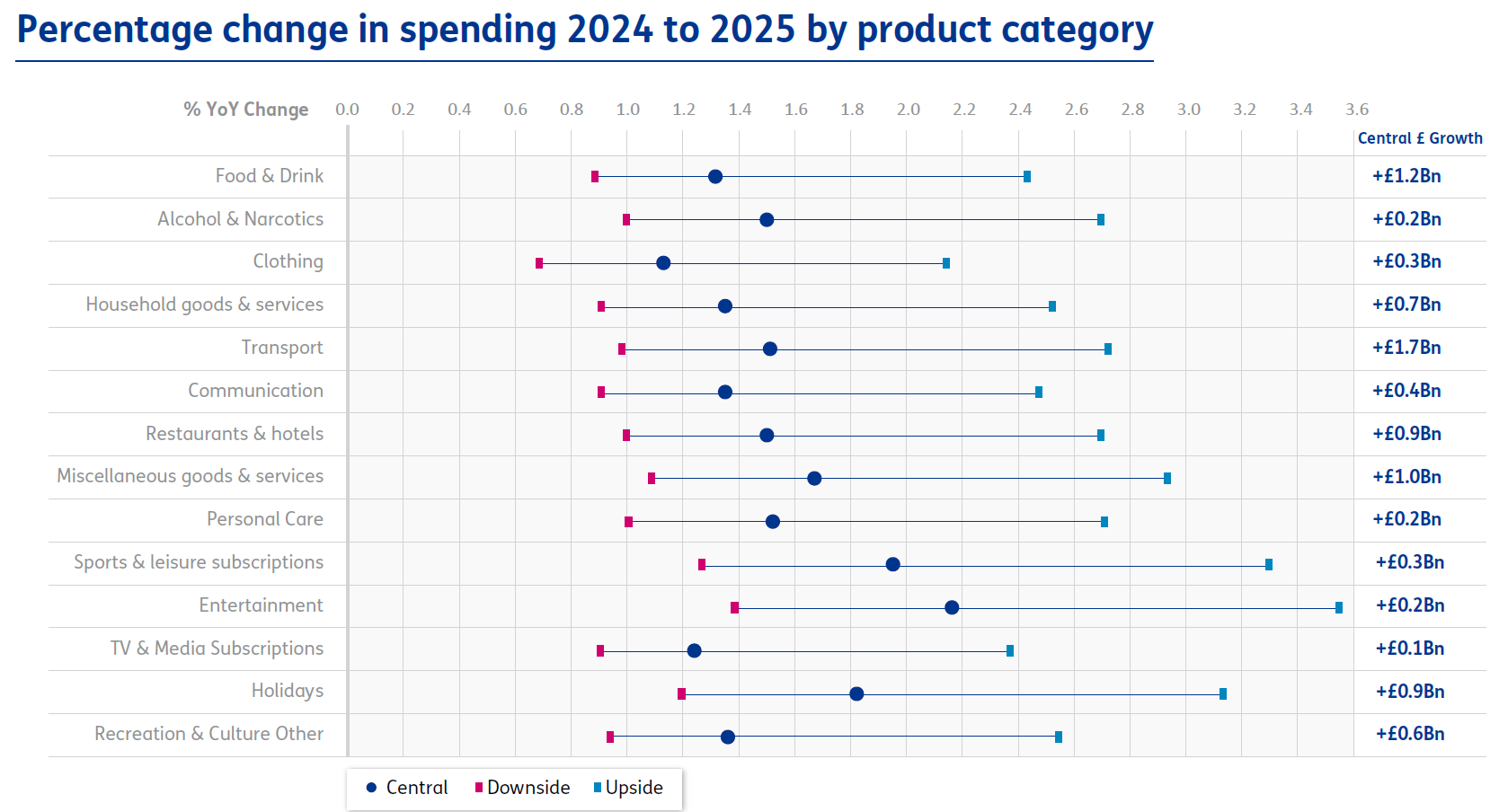 percentage change in spending 2024 to 2025 by product category