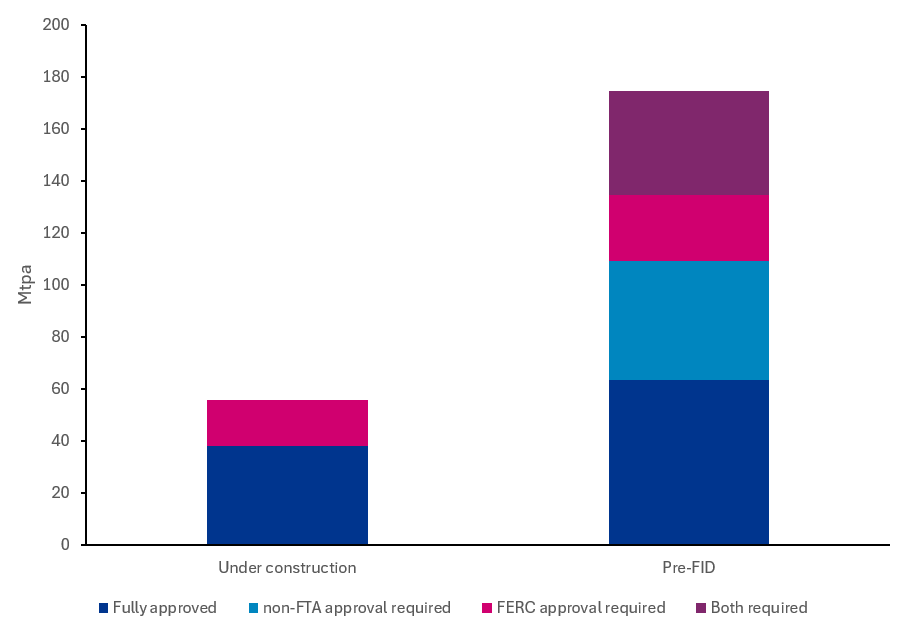 Approvals status of US LNG projects