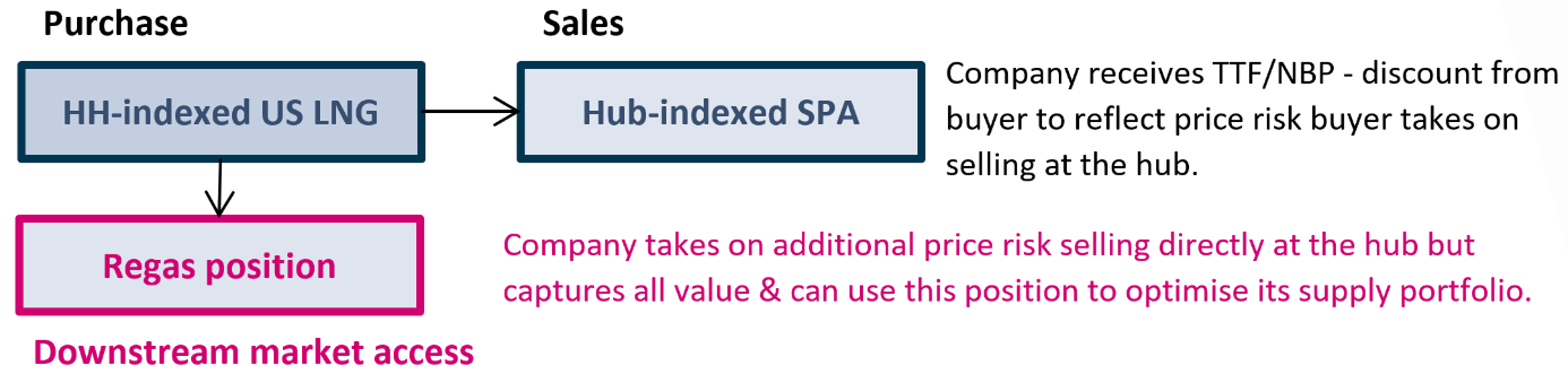 The value of downstream access for new market entrants
