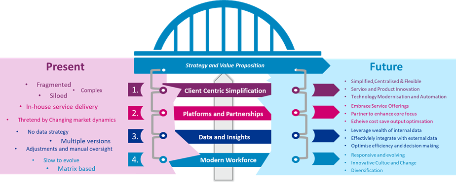 Organisational Strategy