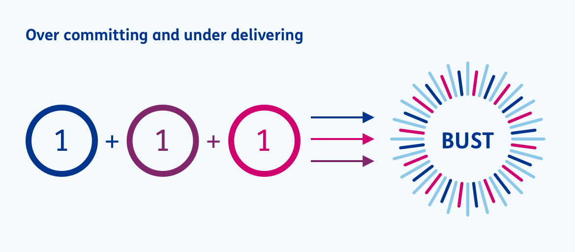 Overcommitting and under delivering: one plus one plus one equals bust
