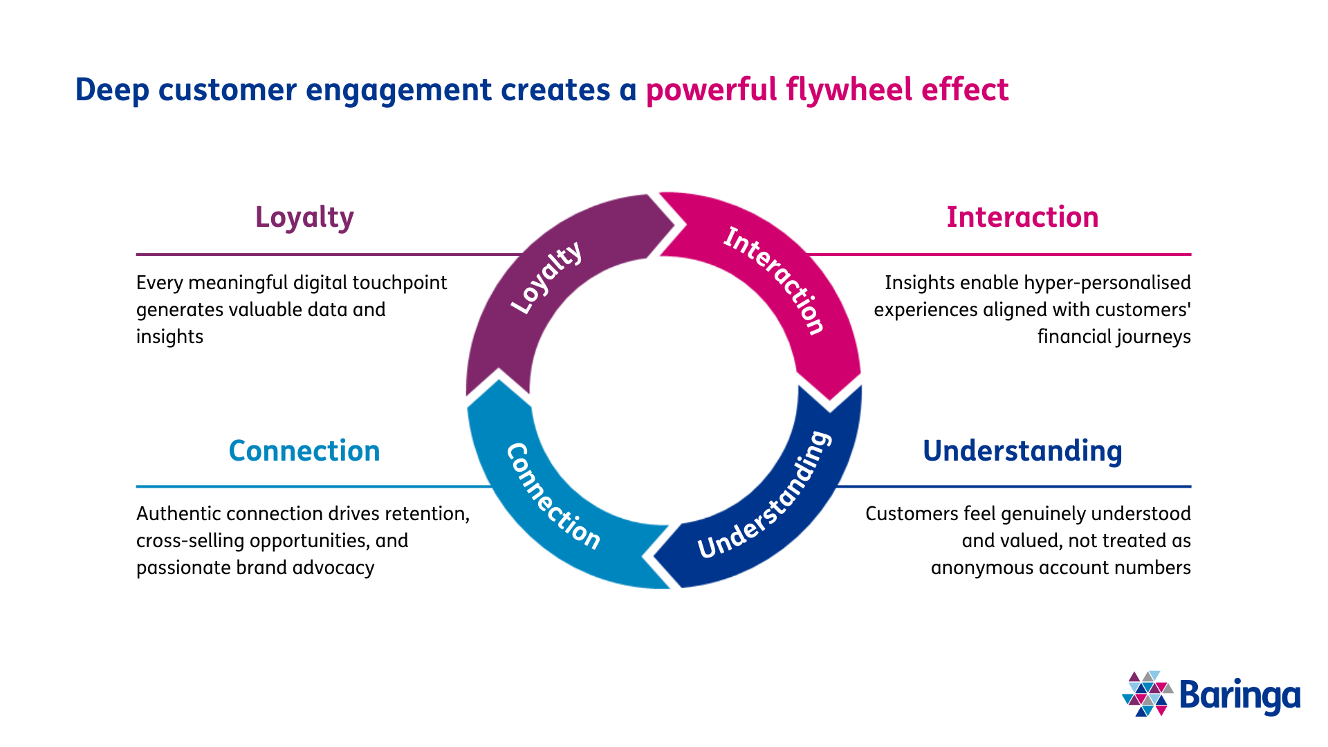 Deep customer engagement creates a powerful flywheel effect
