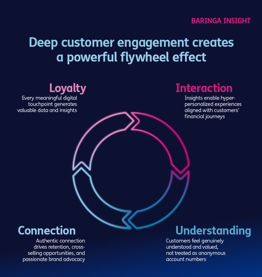Deep customer engagement creates a powerful flywheel effect