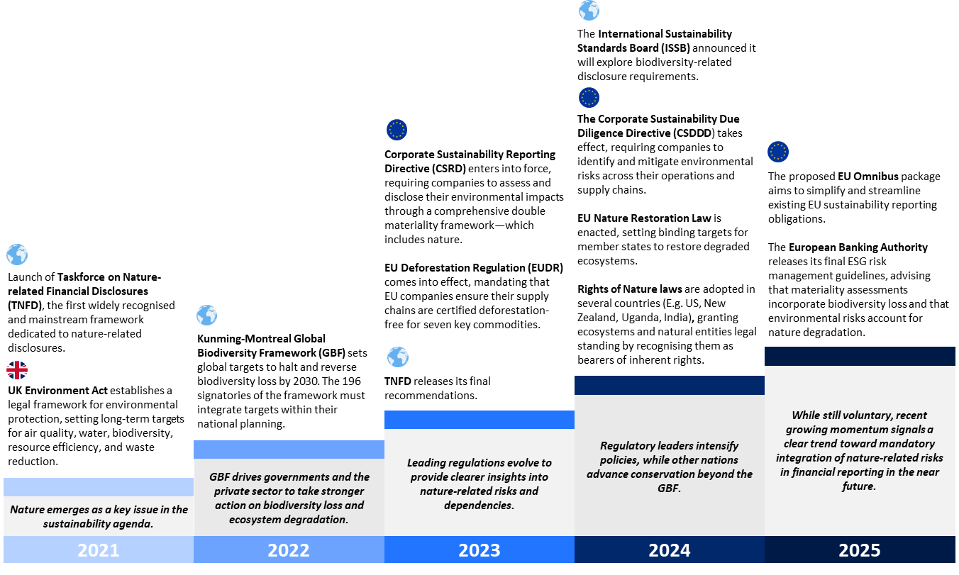 The momentum of global nature-related frameworks and regulation