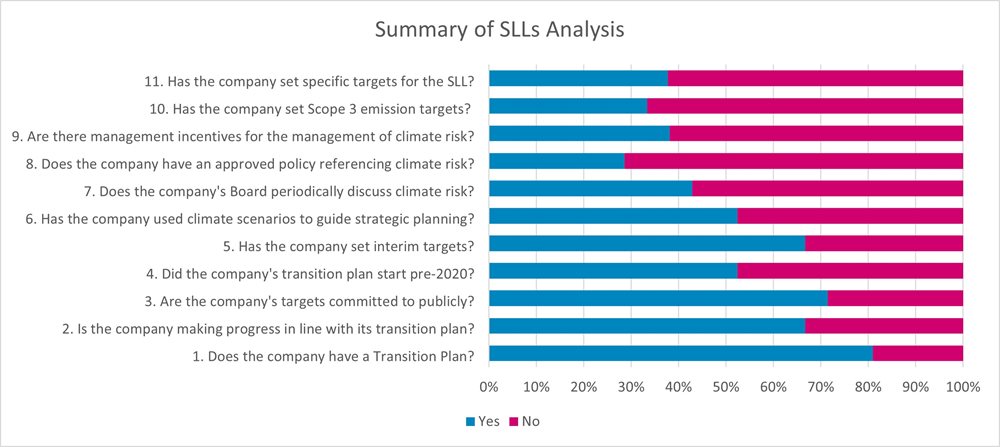 Summary of SLLs Analysis