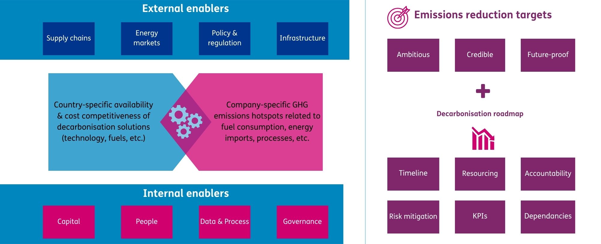Corporate decarbonisation strategy framework