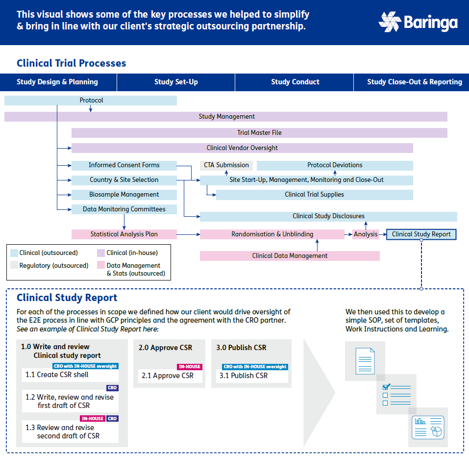 Visual showing some of the key processes we helped to simplify