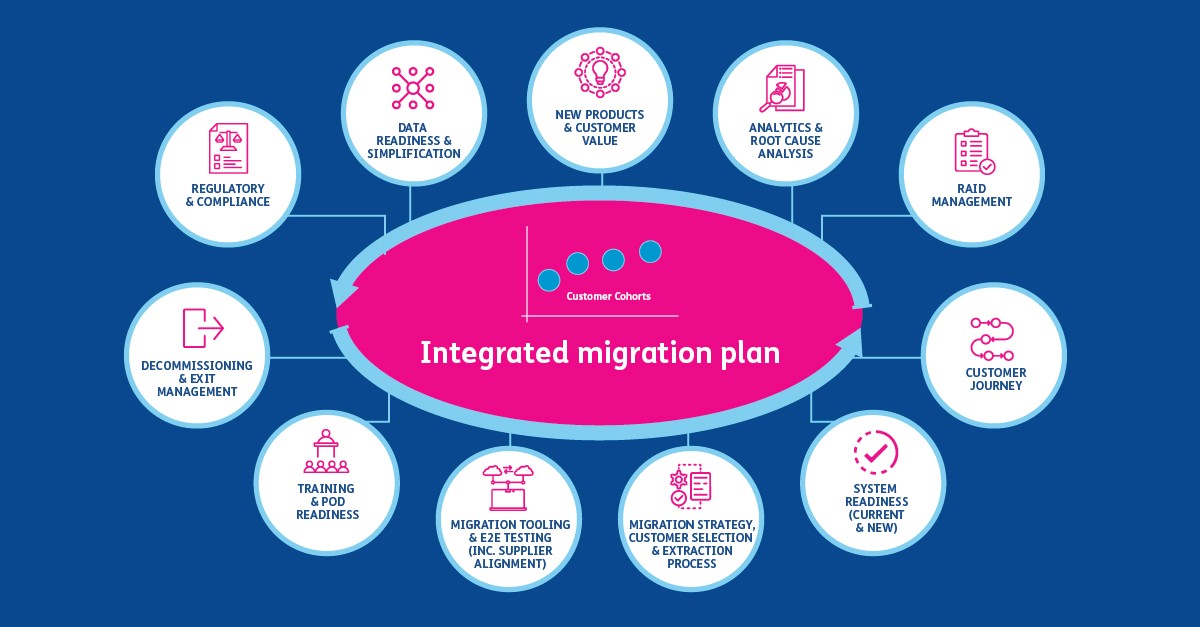 Graphic showing an integrated migration plan